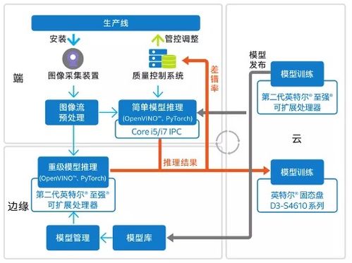 从云端到车间 数字转型的落地挑战与解决路径