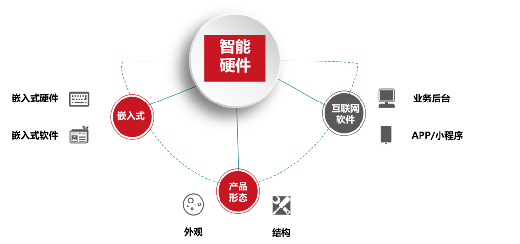 二,研发工作分解 团队成员 需求设计 硬件电路设计 固件开发 互联网