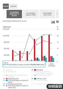 任天堂财报亮眼 年销售额突破765亿元，NS软硬件销量表现强劲